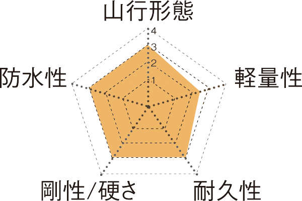 チャート：山行形態/3、防水性/3、剛性硬さ/3、耐久性/3、軽量性/2.5